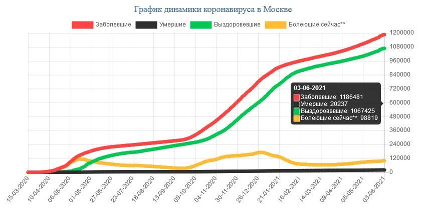 График заболевших. Статистика коронавируса график за 2021 год. Статистика коронавируса в России за 2021 год диаграмма. Статистика коронавируса в России диаграмма. Коронавирус статистика за 2021 год.