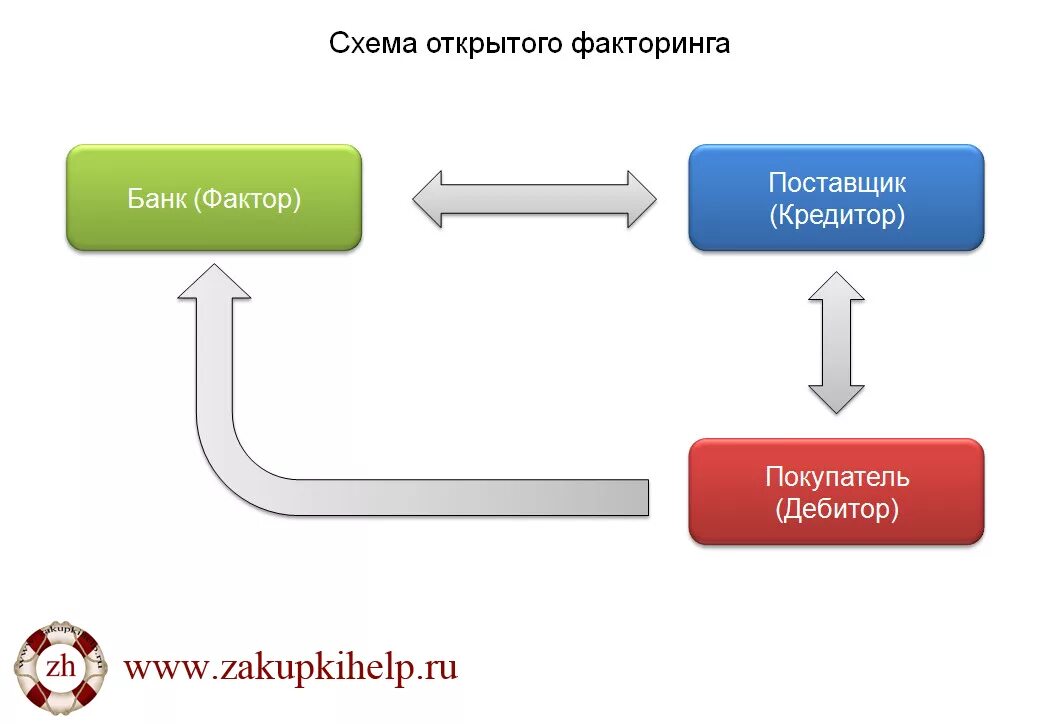 Схема факторинга. Открытый факторинг. Схема работы факторинга. Закрытый факторинг схема. Факторинг в проводках