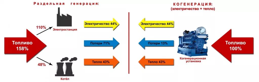 Комбинированная выработка электрической и тепловой энергии это. Когенерация тепловой и электрической энергии. Схема электростанции с когенерацией. Принципиальная схема когенерации.