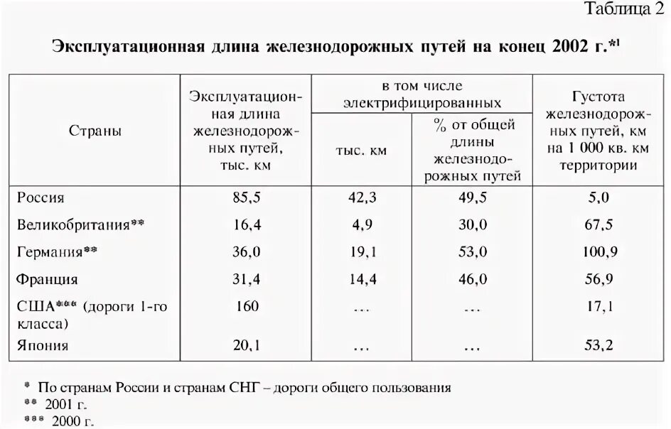 Густота железных дорог в россии