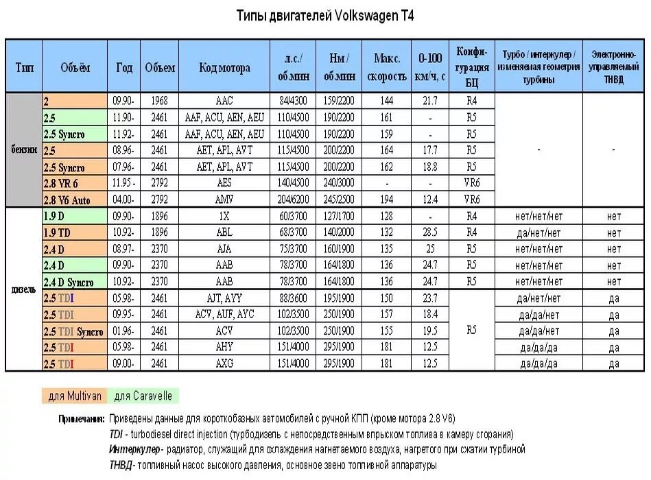 Таблица КПП VW t4. Маркировка КПП т4 Фольксваген Транспортер. Таблица КПП VW t4 2.4. Таблица коробок передач Volkswagen Transporter t3. Таблица т3