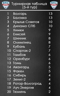 Футбол фнл последний тур таблица