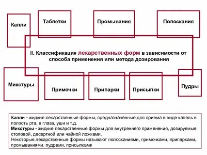 Классификация лекарственных форм