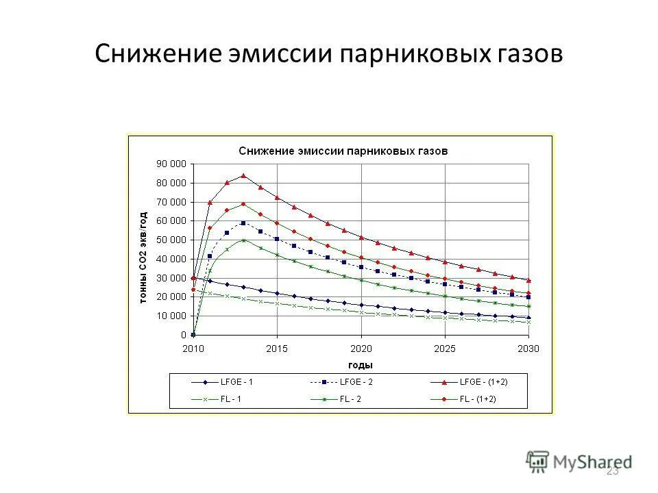 Эмиссия парниковых