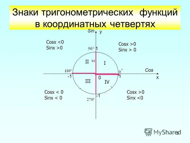 Тригонометрический круг знаки. Четверти единичной окружности для синуса. Знаки тригонометрических функций. Знаки тригонометрических функций на окружности. Окружность тригонометрия.