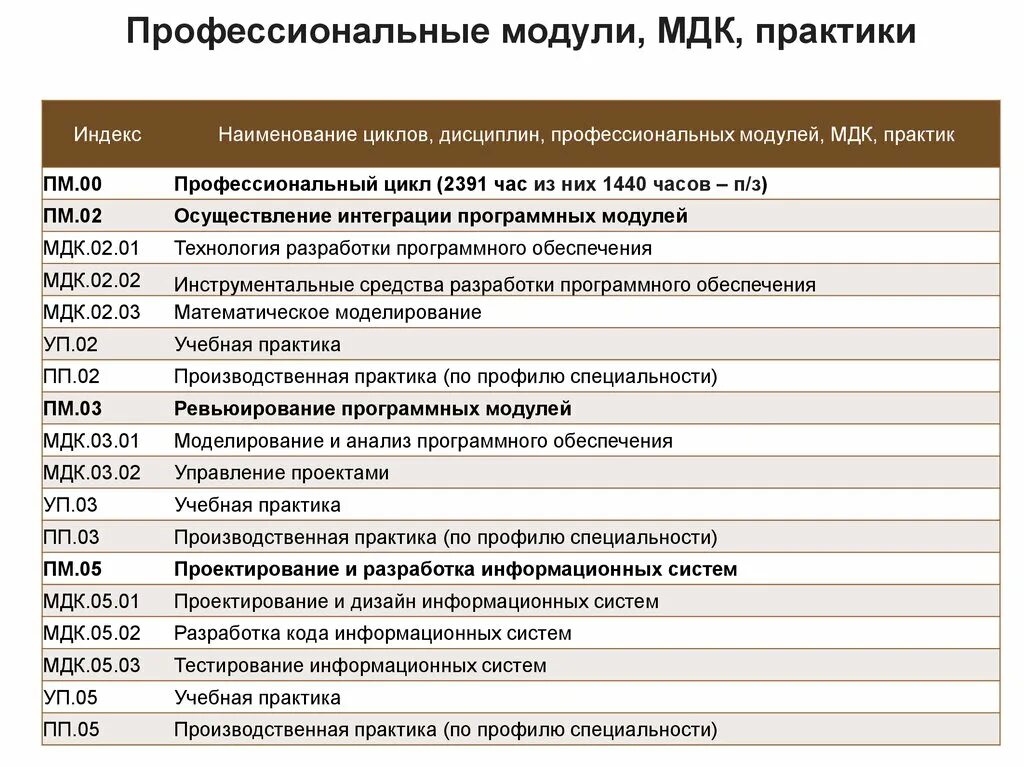 Профессиональный модуль мдк. МДК практика. Профессиональные модули МДК. Модульный диагностический комплекс МДК. МДК производственная практика.