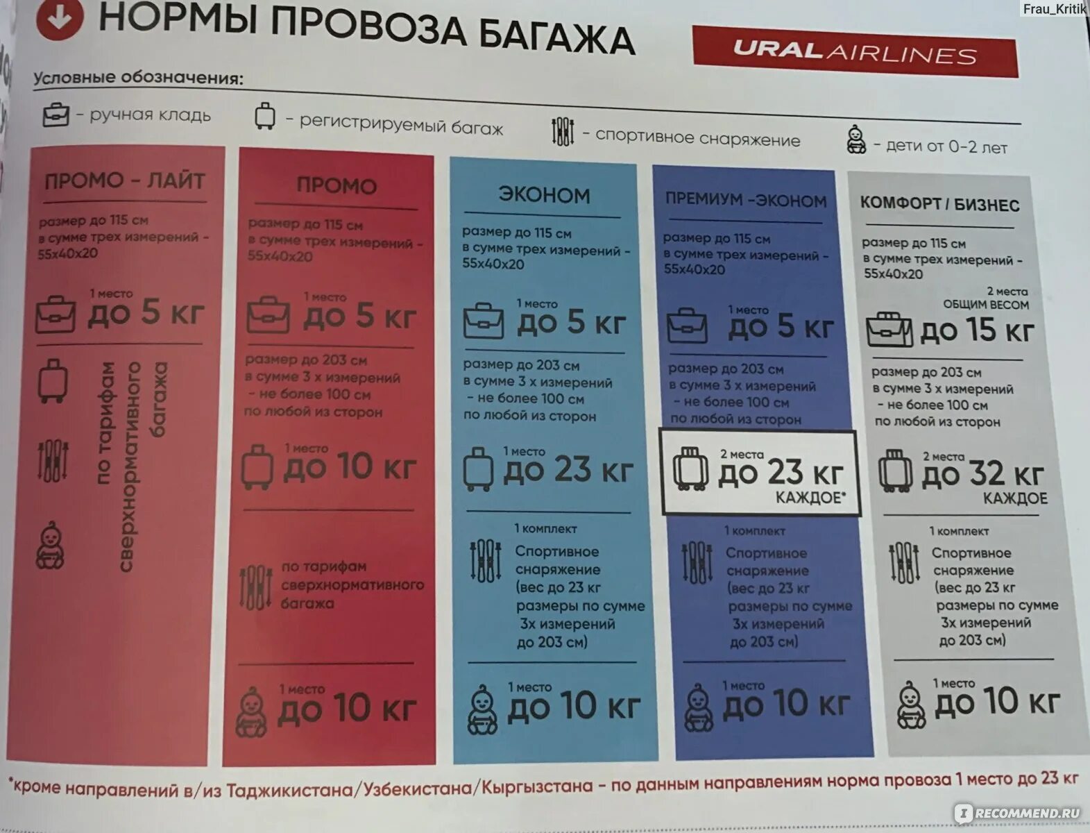 Что значит багаж 1 км в авиабилете. Габариты багажа Уральские авиалинии. Габариты чемодана Уральские авиалинии. Уральские авиалинии ручная кладь. Уральские авиалинии багаж и ручная кладь.