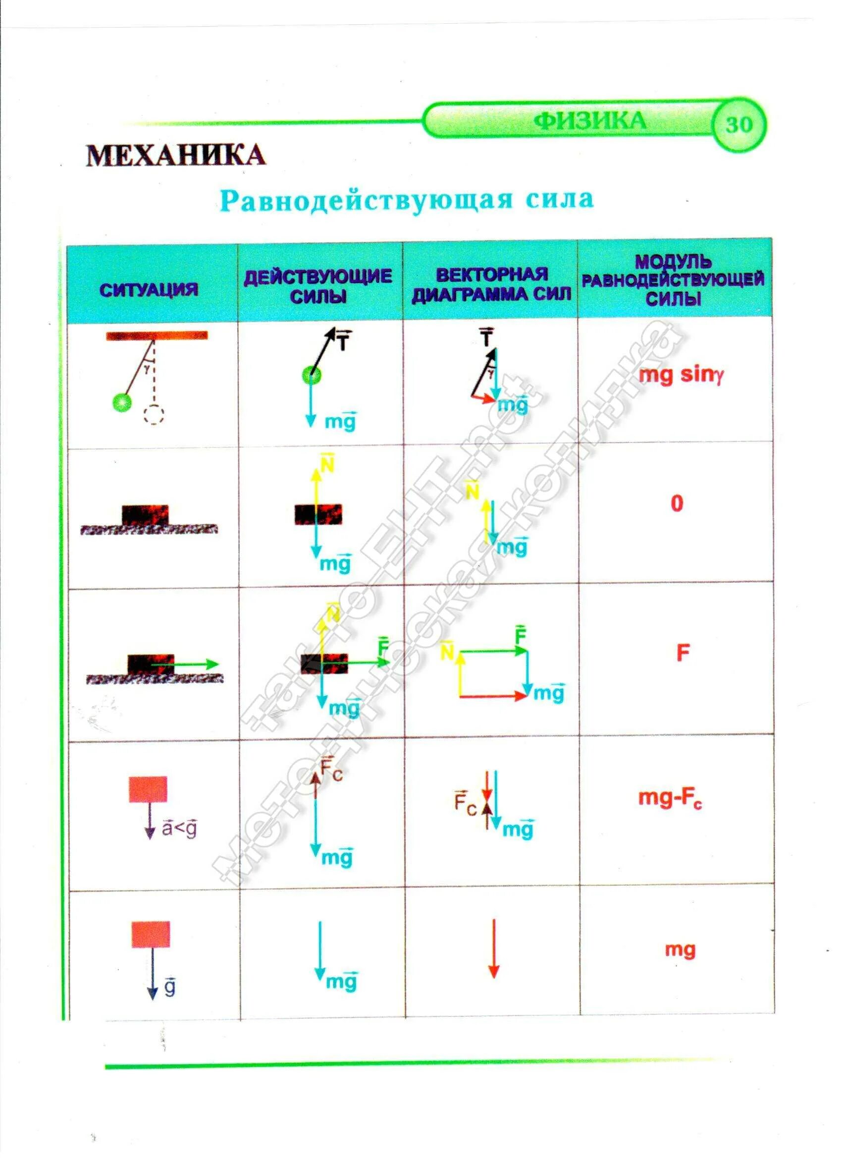 Силы в механике физика. Сила физика механика. Таблица сил физика механика. Силы в механике таблица.