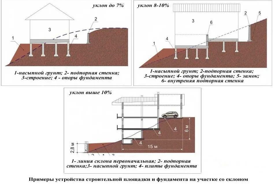 Вниз под уклоном. Мелкозаглубленный фундамент на склоне. Схема ленточного фундамента на уклоне. Ленточный фундамент на участке с уклоном схема. Фундаменты на участках с уклоном чертежи.