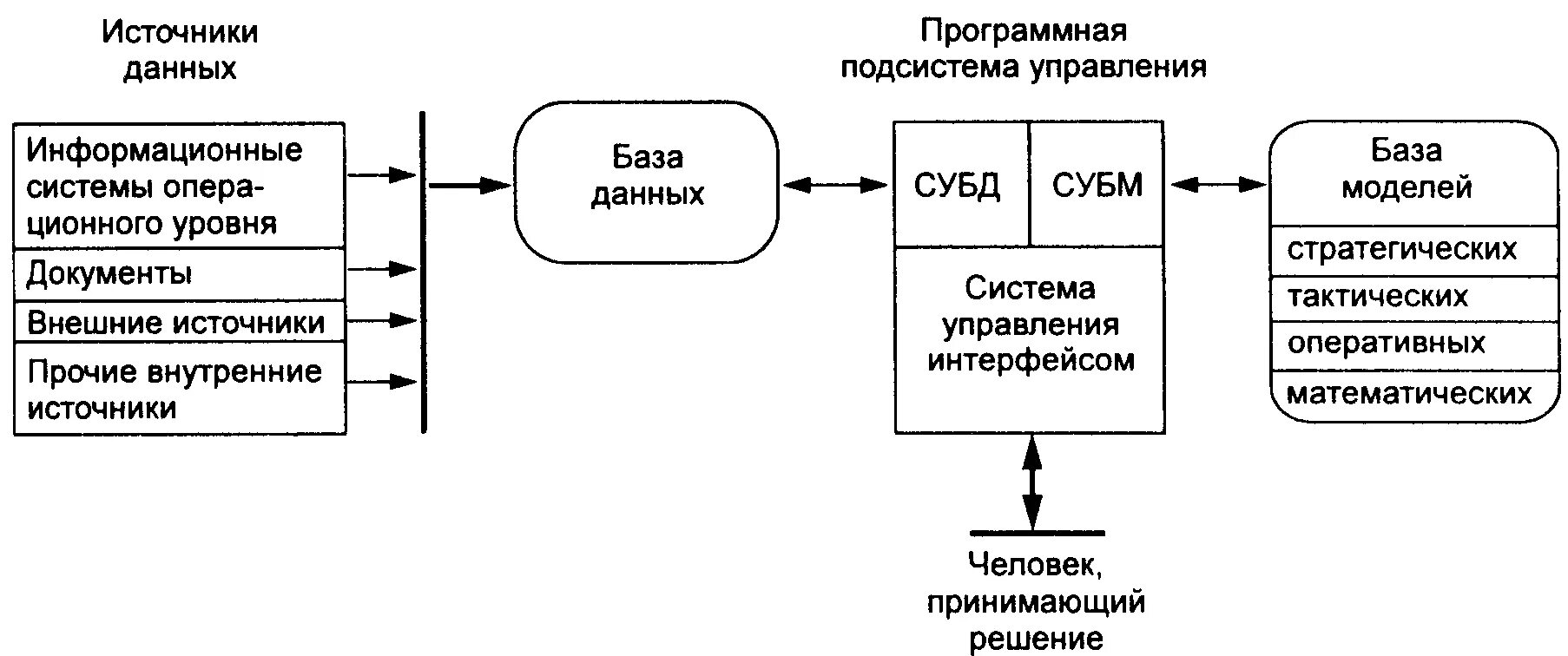 Внешняя информационная система это. Основные компоненты ит поддержки принятия решений. информационная структура системы принятия решения. информационные технологии в управлении. основные компоненты информационной системы.