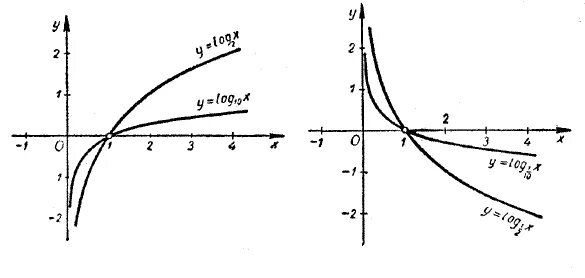 Y loga x функция. Логарифмическая функция y log2 x. Логарифмическая функция y log 1/2 x. График логарифмической функции y= log(2)x. У Лог 2 х график.