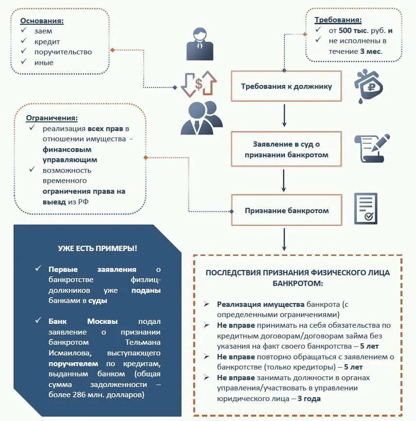 Схема процедуры банкротства физического лица. Схема процедуры банкротства физлиц. Схема процедуры банкротства физического лица пошаговая. Стадии банкротства физического лица схема. Процедура несостоятельности банкротства гражданина