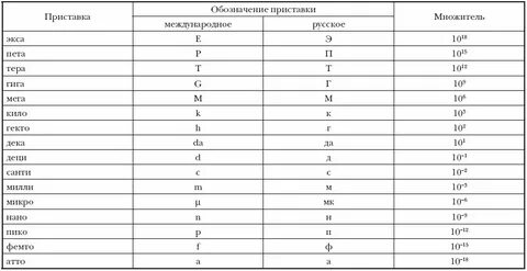 Основные приставки си