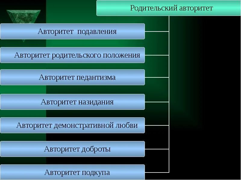 Макаренко родительские авторитеты. Типы родительского авторитета таблица. Авторитет виды авторитета. Тип родительского авторитета. Родительский авторитет презентация.