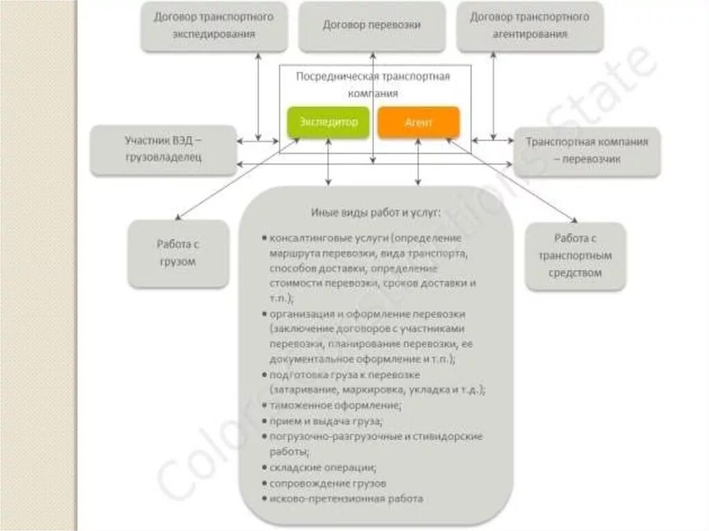 Транспортно агентские услуги. Транспортный договор. Договор транспортной перевозки. Схема договора по транспортным перевозкам. Виды договоров транспортной экспедиции.