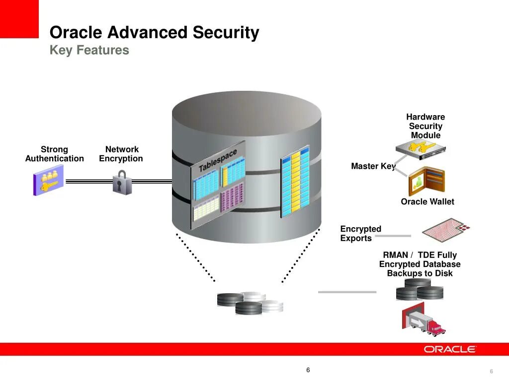Oracles network