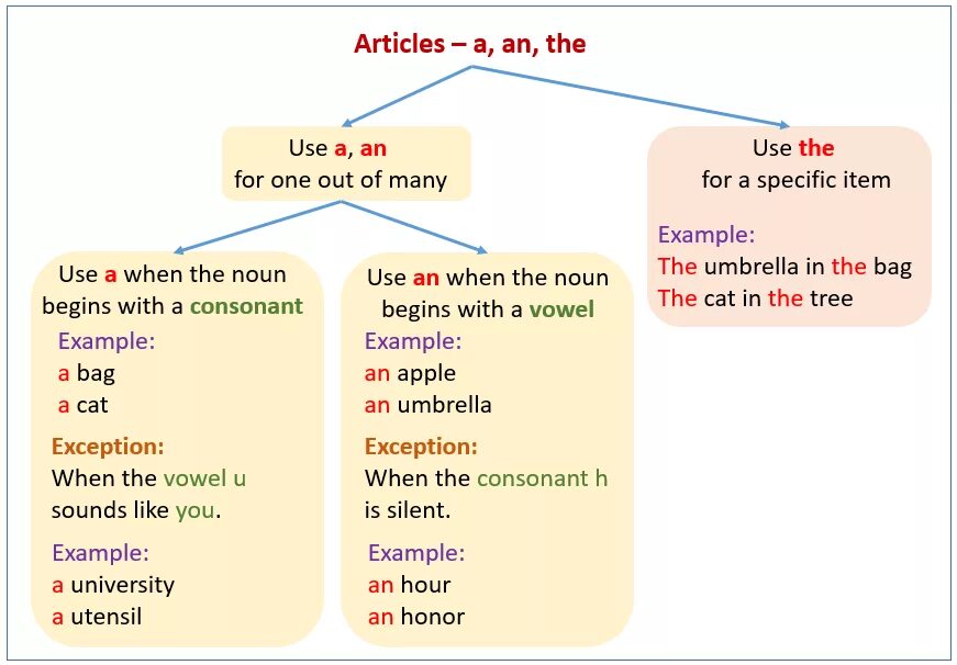 Been article. Articles in English Grammar правила. Articles грамматика. Articles правила. Английский язык. Артикли.