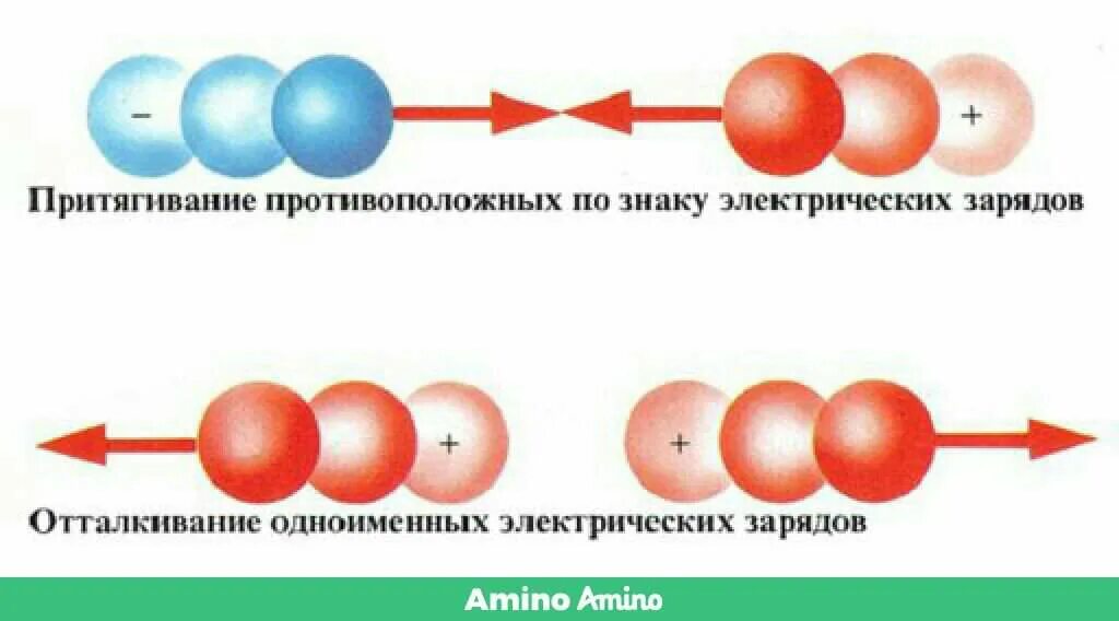 Отталкивание молекул в твердом теле. Притяжение и отталкивание зарядов. Сила притяжения молекул. + И - притягиваются. Сила притяжения и отталкивания молекул.
