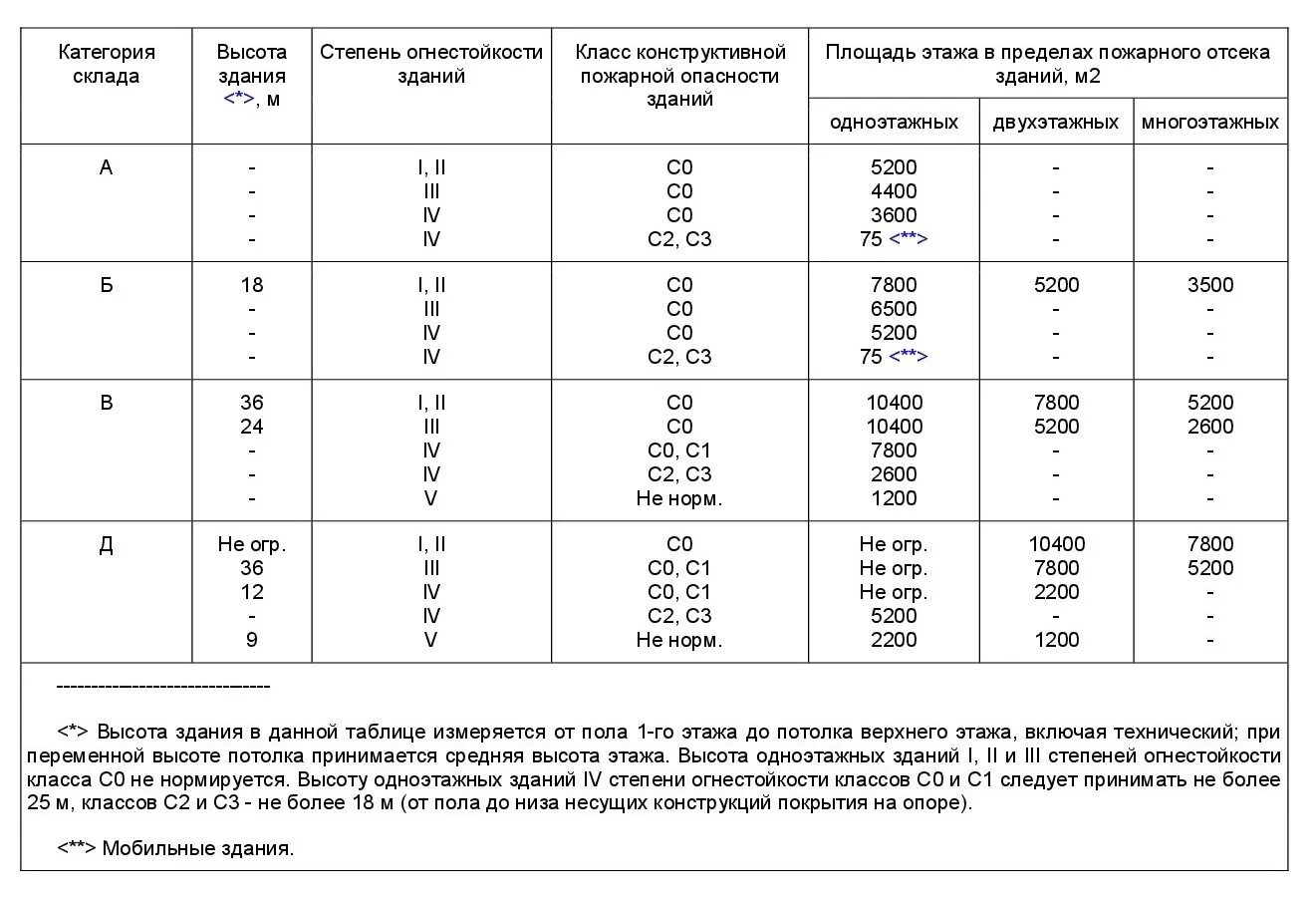 3 Степень огнестойкости класса с1. Степень огнестойкости р150. Класс здания по конструктивной пожарной опасности с2. 4 Степень огнестойкости. Какая степень огнестойкости