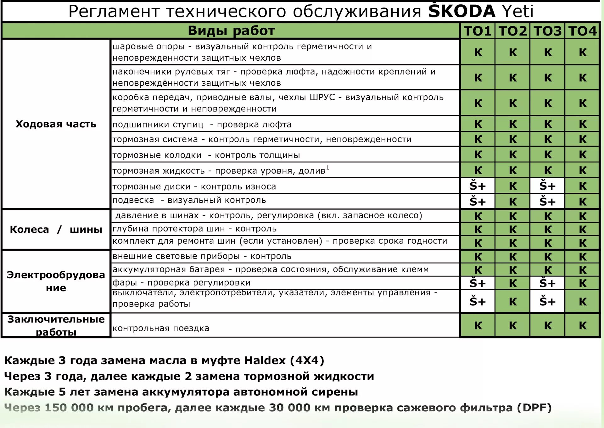 Регламентные работы автомобилей. Регламент технического обслуживания Шкода Йети 1.4 TSI. То Skoda Yeti 1.8 регламент. Регламент то Шкода Йети 1.6. Skoda Yeti 1.6 регламент то.