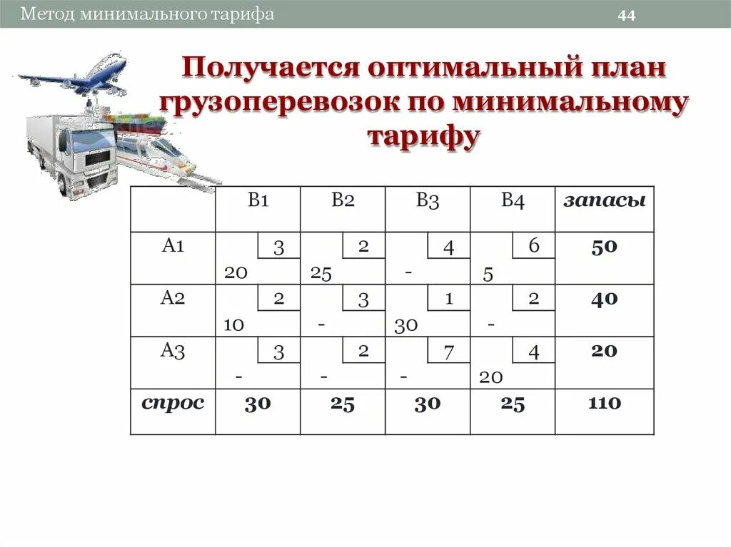 Метод минимального элемента. Метод Северо-Западного угла транспортная задача. Решением методом минимального элемента. Транспортная задача пример решения.