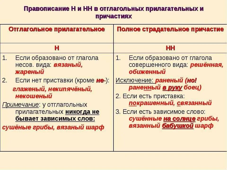 Те н нн ис. Написание н и НН В причастиях и отглагольных прилагательных. Н И НН В прилагательных и причастиях таблица с примерами. НН В причастиях и отглагольных прилагательных правило. Правило н ИНН В суффиксах прилагательных и причастий.