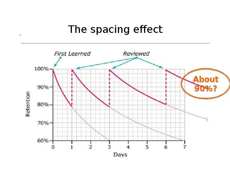 Testing effect. Ebbinghaus curve. Hermann Ebbinghaus. Ebbinghaus forgetting curve. Ebbinghaus Trial умфдщсгьфи.