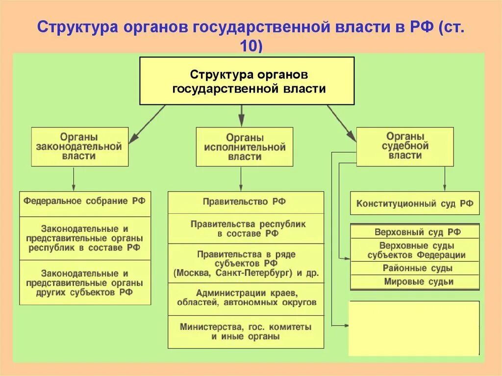 Устройство органов власти рф. Структура органов исполнительной власти РФ власти. Органы относящиеся к системе гос органов исполнительной власти. Принцип разделения властей в РФ таблица. Гос орган принципы разделения властей.