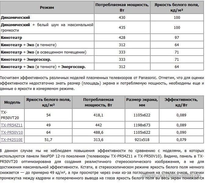 Сколько тратит телевизор. Потребляемая мощность телевизора самсунг 42 дюйма. Телевизор LG Потребляемая мощность Вт. Телевизор Панасоник мощность Потребляемая. Потребляемая мощность ЖК телевизора.