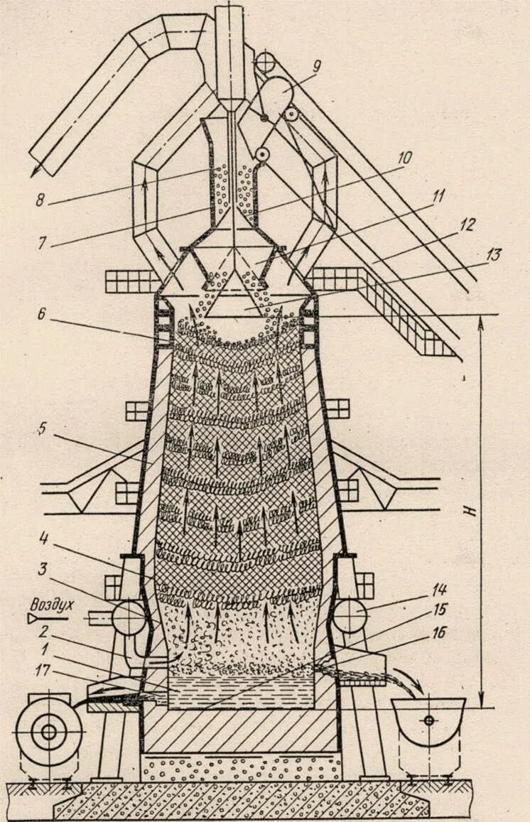 Засыпной аппарат доменной печи чертеж. Горн доменной печи. Печь для выплавки чугуна. Скиповые барабаны доменной печи.