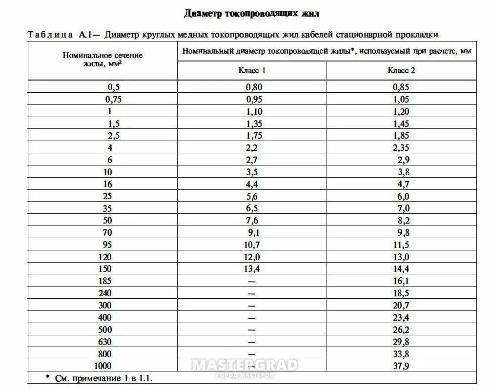 Сечение провода диаметром 1 мм. Диаметр жилы кабеля 35 мм2. Сечение кабеля по диаметру провода таблица. Диаметр жил кабеля по сечению. Таблица сечения кабеля и диаметр провода.