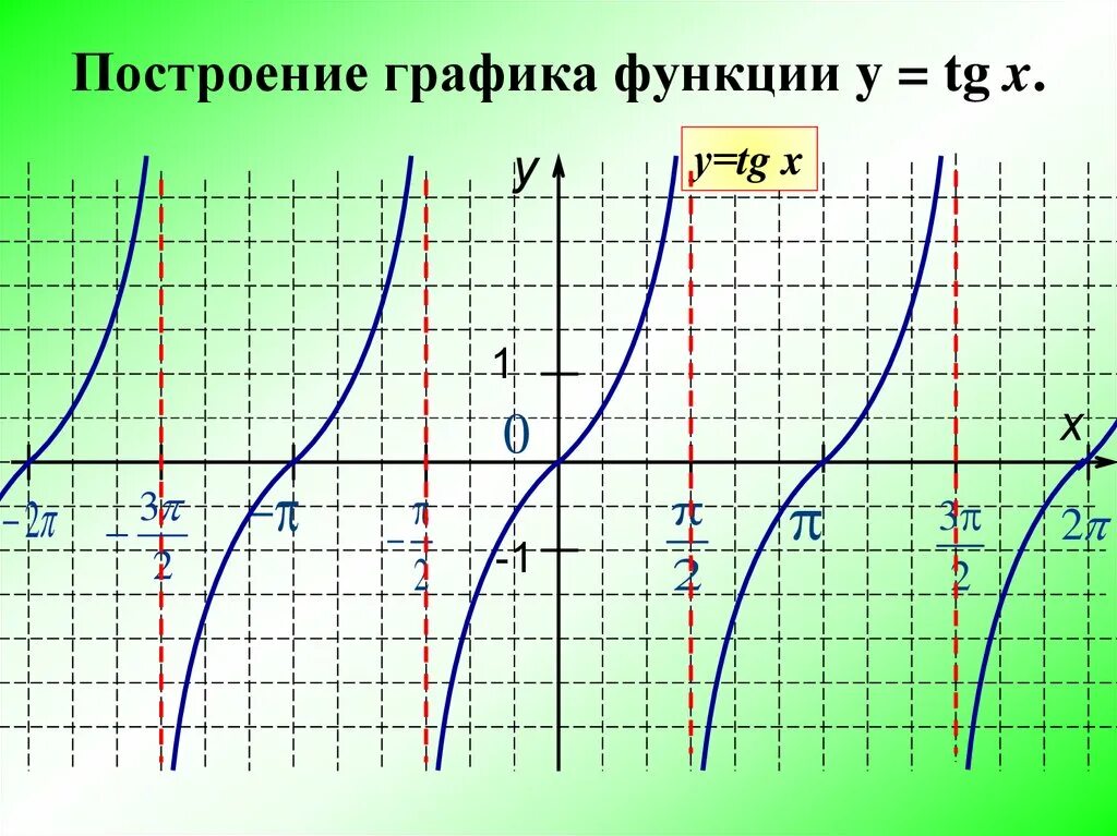 Построить график функции TGX. График функции y=TGX. График функции y TG X. Постройте график функции y TG X. Свойства функции тангенса