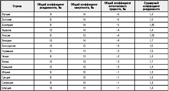 Страны с максимальной убылью. Таблица естественный прирост стран.