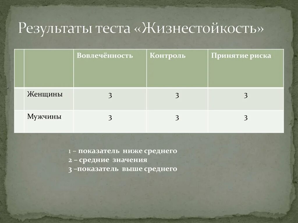 Тесты риск контроль. Результаты теста. Жизнестойкость это в психологии. Вовлеченность контроль и принятие риска. Жизнестойкость личности.