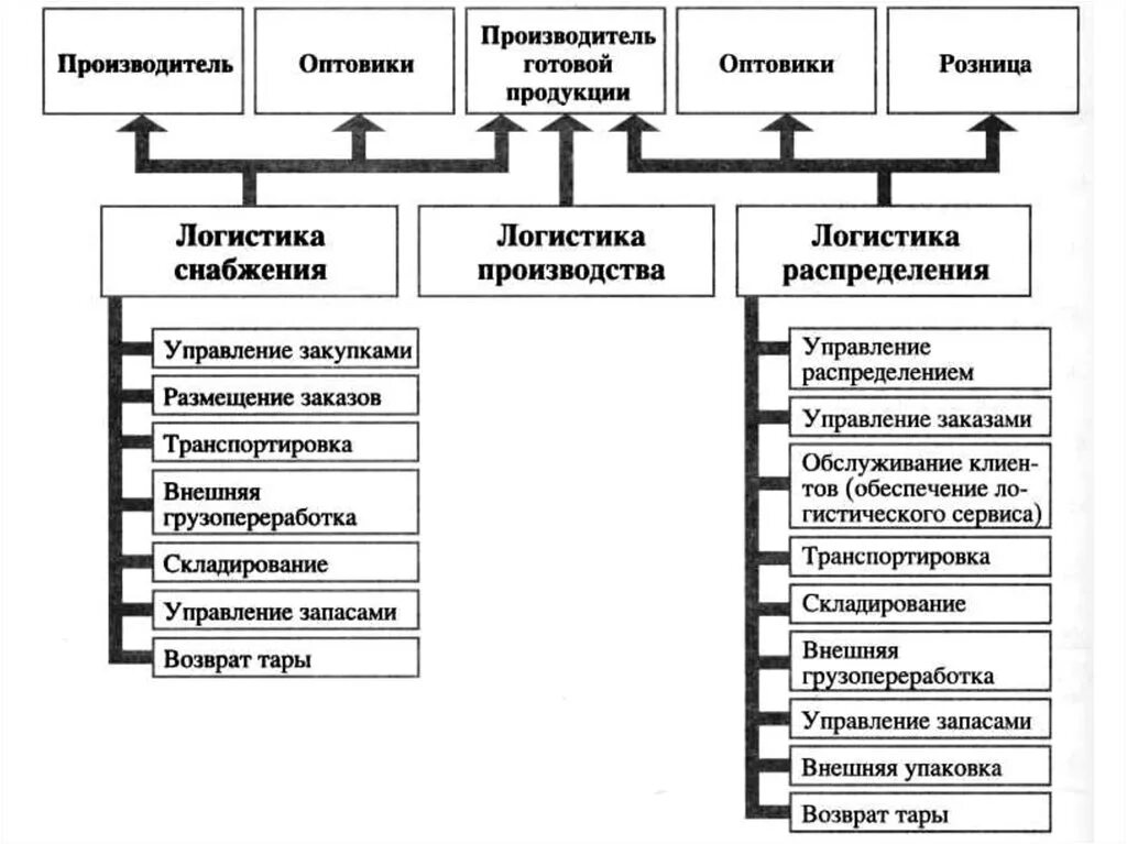 Функциональная область логистики снабжение. Основные функциональные области Логистик. Схема логистики снабжения. Функциональные области логистики организации схема.