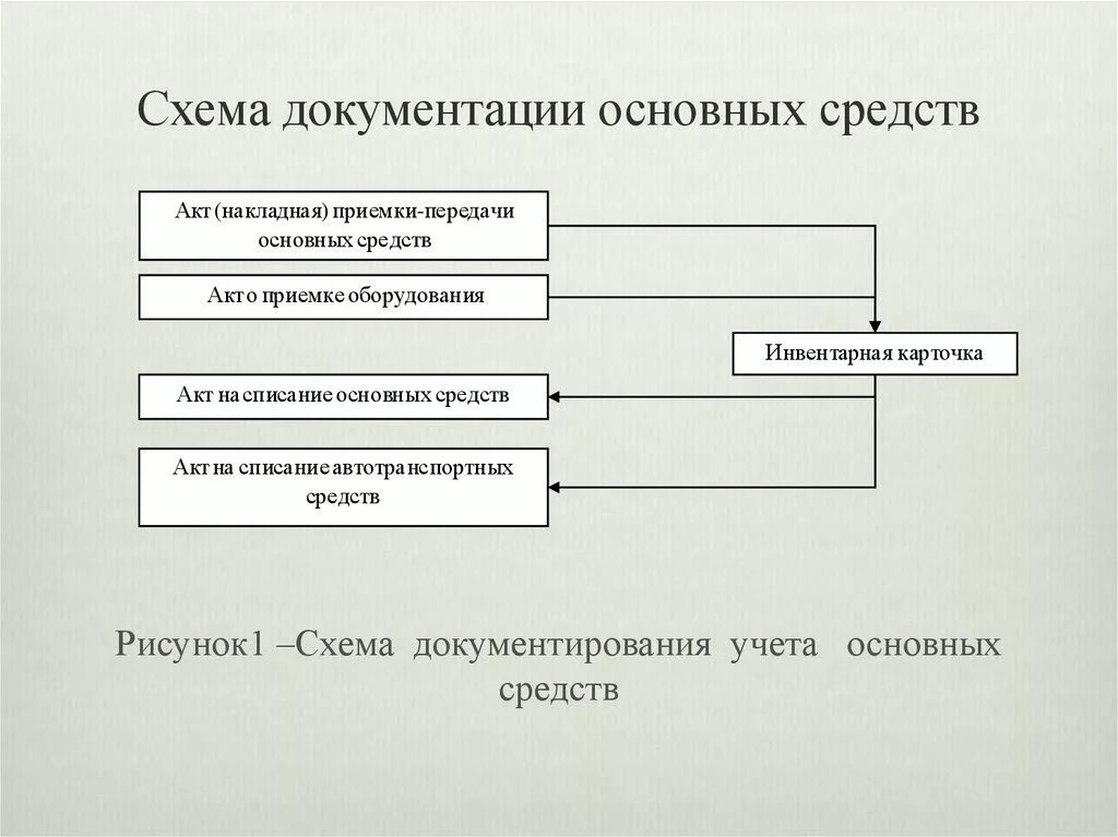 Основные средства 1 2 группы