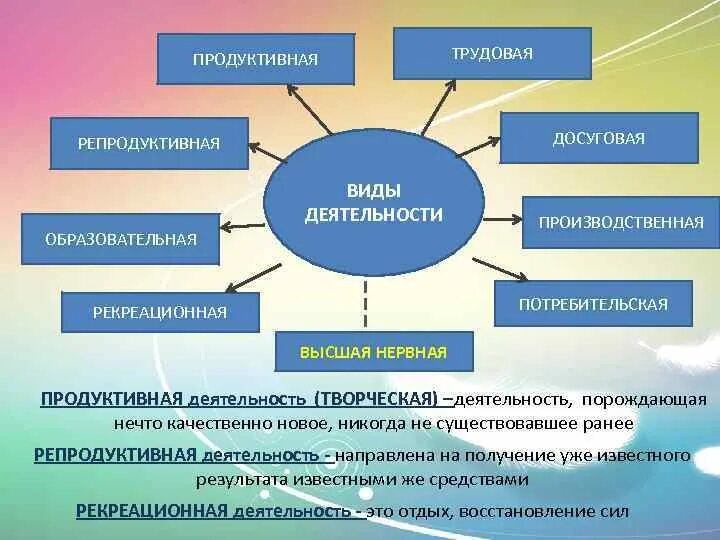 Творческий продуктивный репродуктивный. Виды деятельности репродуктивная. Формы деятельности. Продуктивные виды деятельности. Репродуктивные и продуктивные формы деятельности.