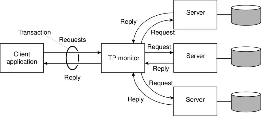 Microsoft transaction Server. POSTGRESQL диаграмма транзакции. Серверная транзакция. Транзакция read write. Сервера транзакций