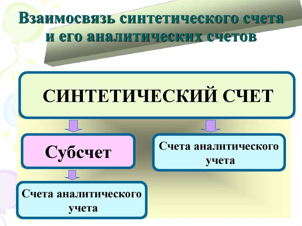 Синтетические и аналитические счета. Счета синтетического и аналитического учета. Взаимосвязь синтетического и аналитического учета. Синтетический и аналитический учет на счетах.