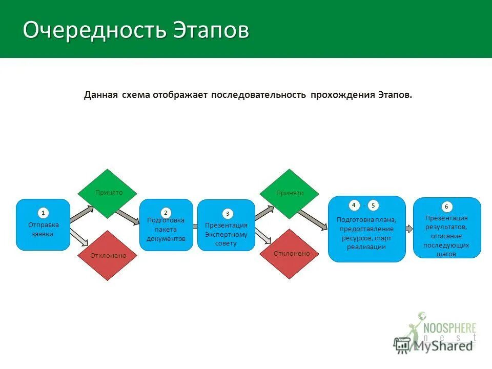 Установите очередность этапов