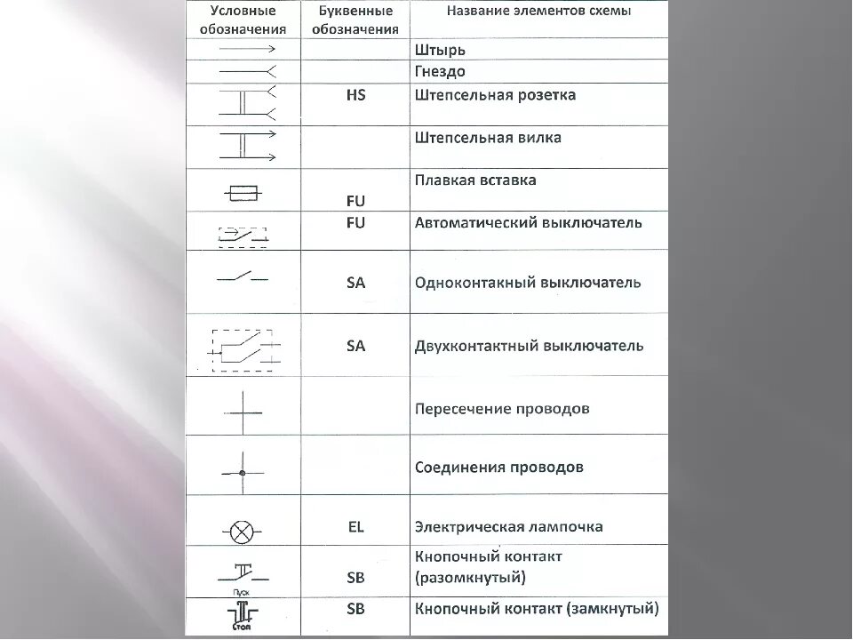 2.Автоматический выключатель на электрических схемах обозначается. Буквенное обозначение розетки на электрической схеме. Графические и буквенные условные обозначения в электрических схемах. Кабельный ввод обозначение на электрической схеме.