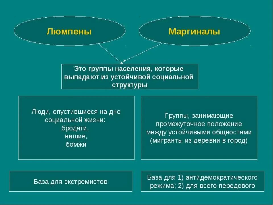 Признак перехода индивида в маргинальное состояние