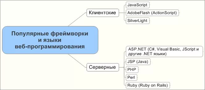 Язык веб страницы. Классификация языков веб программирования. Языки вап праграмирваня. Клиентские языки веб программирования. Серверные и клиентские языки программирования.