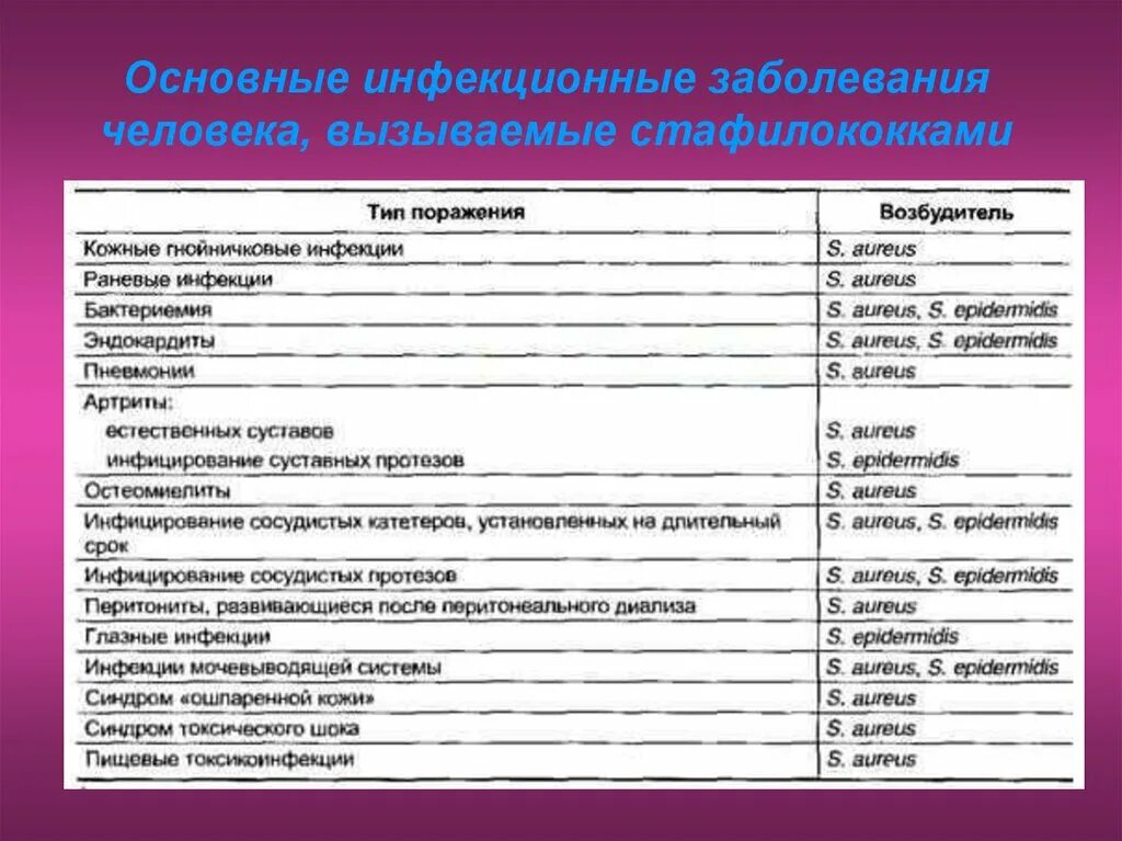 Характер основного заболевания. Основные инфекционные болезни человека. Основные инфекционные забол. Основные заболевания инфекционных болезней. Основные заболевания, вызываемые стафилококками..