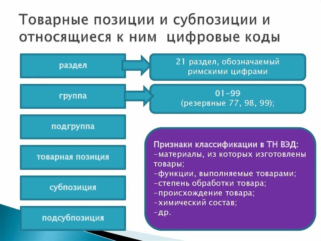 Товарной группой является. Товарная позиция это. Уровни товарной позиции что это. Товарная позиция субпозиция подсубпозиция. Товарная позиция пример.