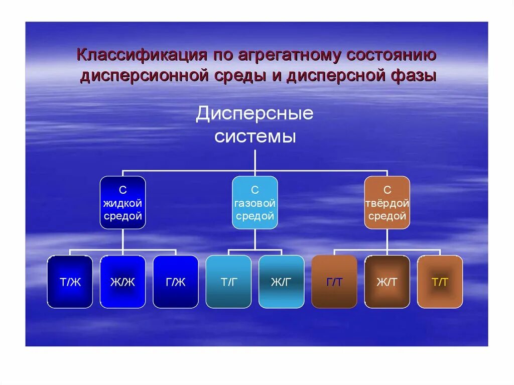 Классификация по агрегатному состоянию. Классификация дисперсных систем схема. классификация дисперсных систем по агрегатному состоянию схема. классификация дисперсных систем по агрегатному состоянию. по агрегатному состоянию дисперсной фазы и дисперсионной среды.