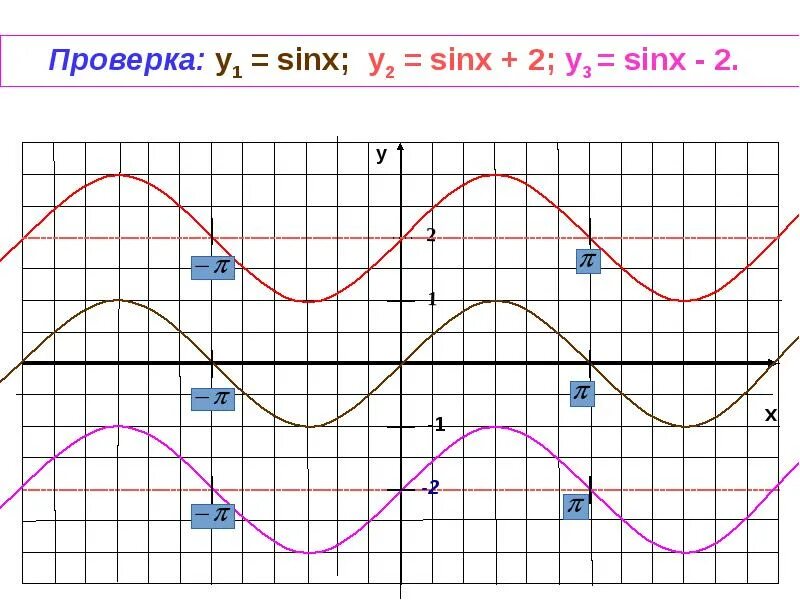 Построение графиков тригонометрических функций y=sinx и y=cosx