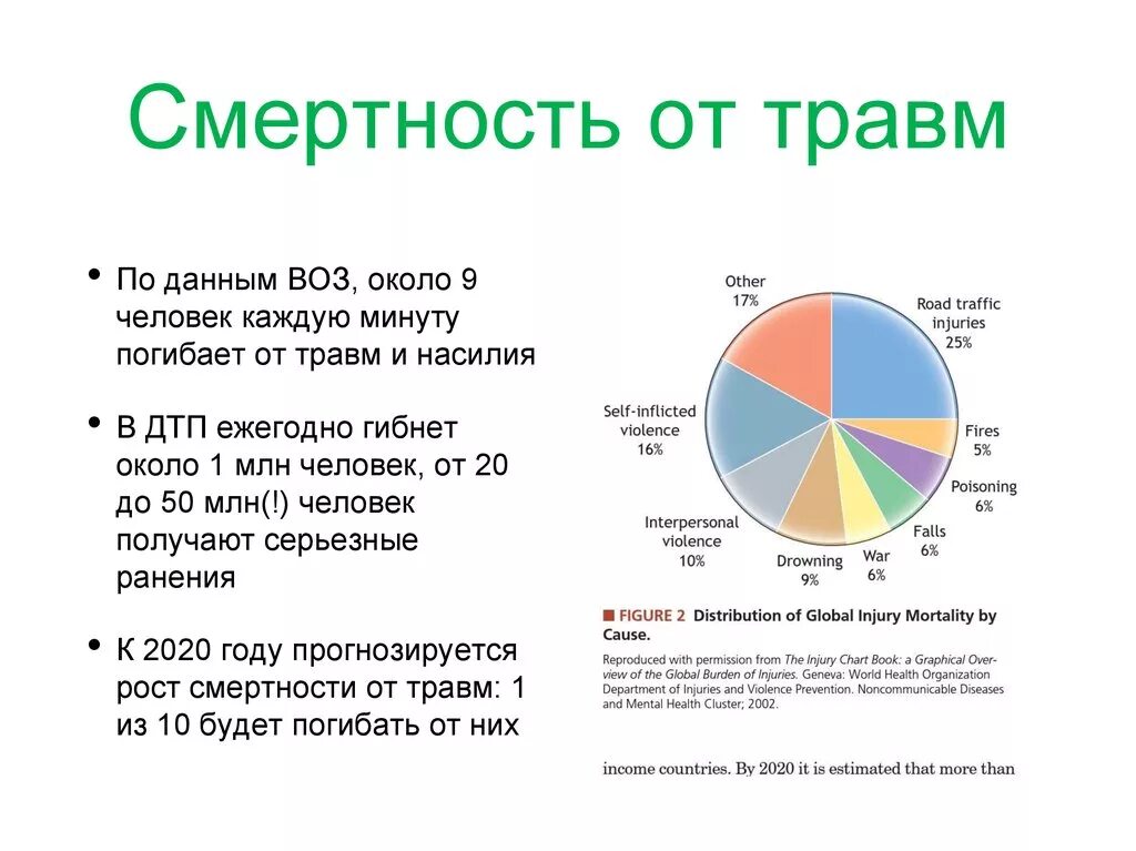 Сколько в мире ежегодно. Смертность от травм. Смертность от заболеваний. Структура смертности в мире воз. Причины смертности диаграмма.