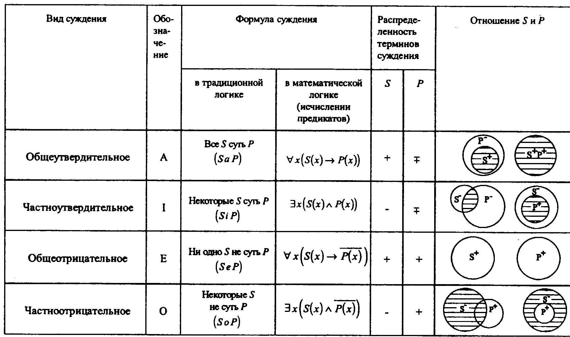 Используя данные таблицы завершите представленные ниже суждения. Таблица суждений в логике. Схемы суждений в логике. Схема общеотрицательного суждения в логике. Распределенность терминов в суждениях логика.