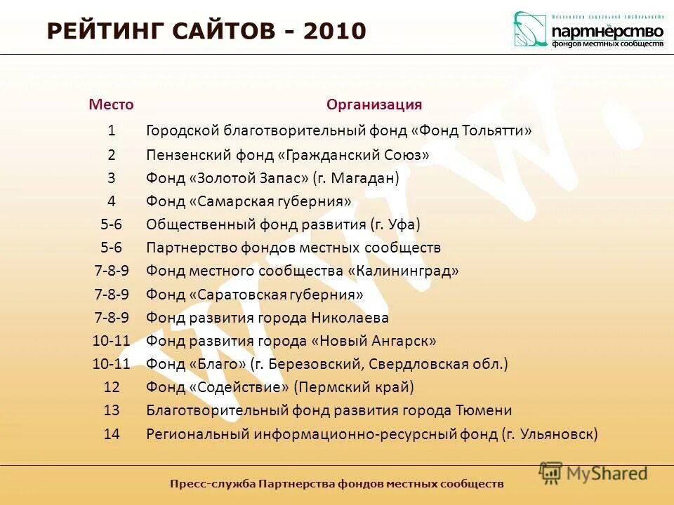 Рейтинг сообществ. Рейтинги сообществ. 2010.